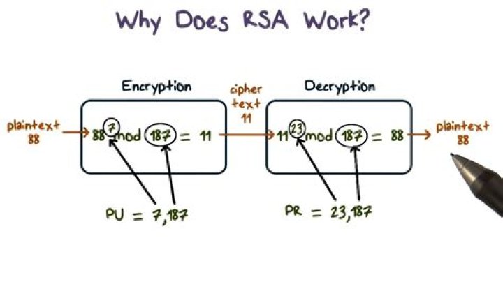 What does RSA stand for in math?