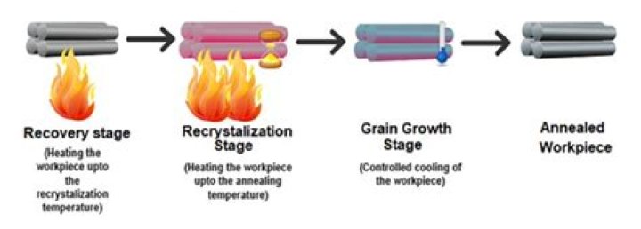 What does solution annealed mean?