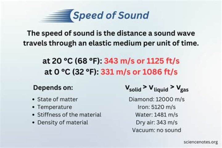 What does speed of a sound wave depend on?