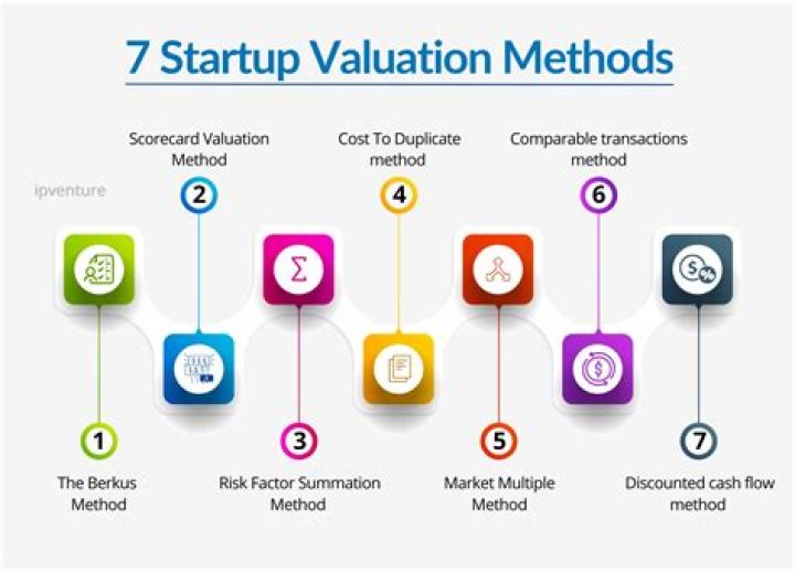 What does startup valuation mean?