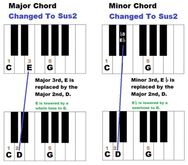 What does sustained notes mean in music?