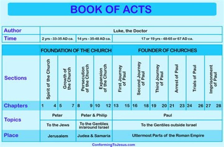 What does the Acts of the Apostles outline?