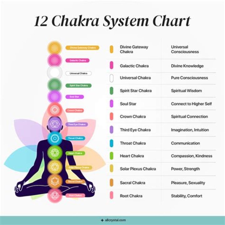 What does the back heart chakra mean?