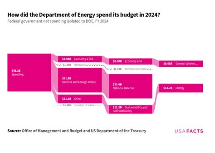 What does the Department of Energy spend money on?