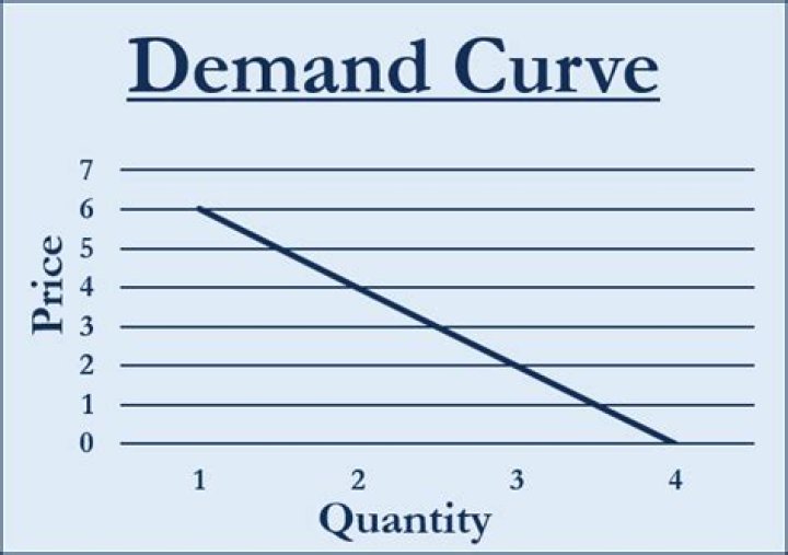 What does the slope of the demand curve represent?