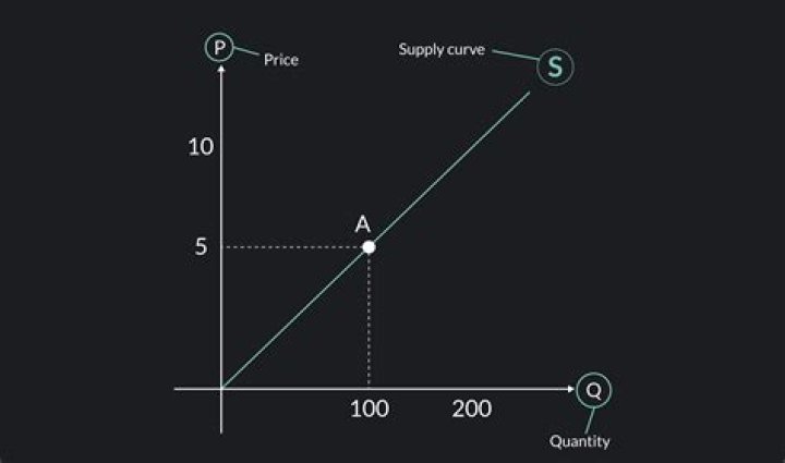 What does the slope of the supply curve represent?