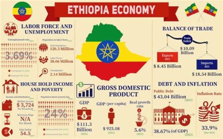 What economic system does Ethiopia follow?