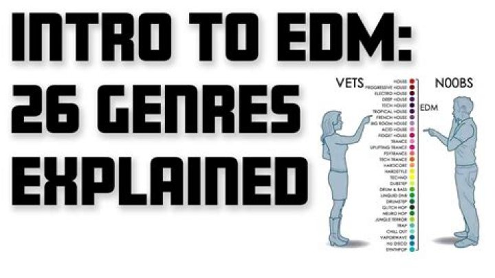 What EDM genre is most popular?