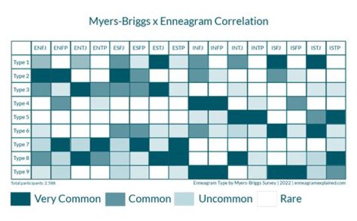 What Enneagram should a 7 marry?