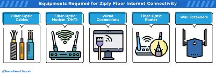 What equipment is needed for high speed Internet?