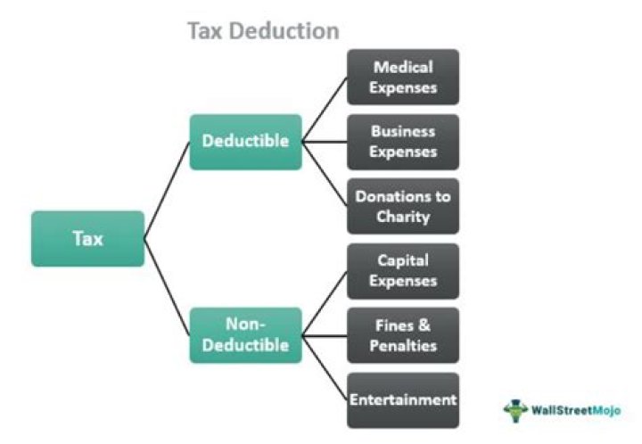 What expenses are tax deductible for a corporation?