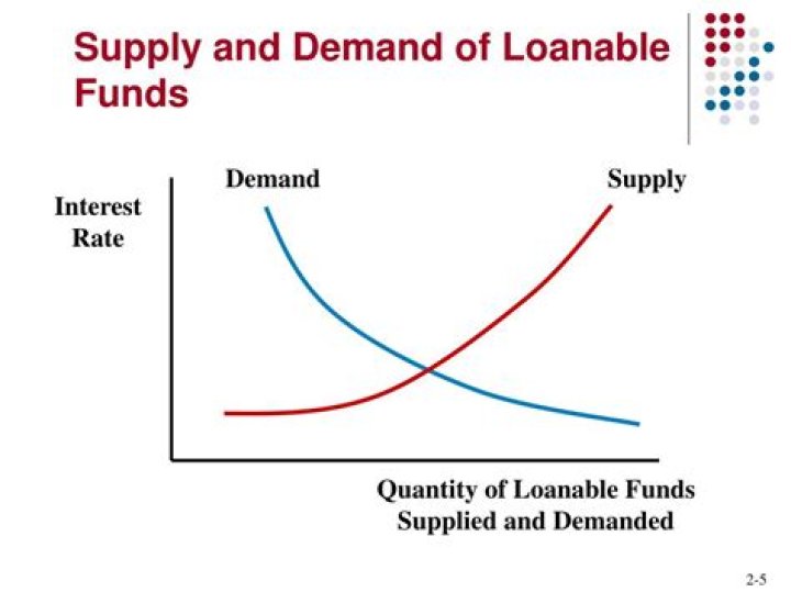What factors affect the supply and demand of loanable funds?