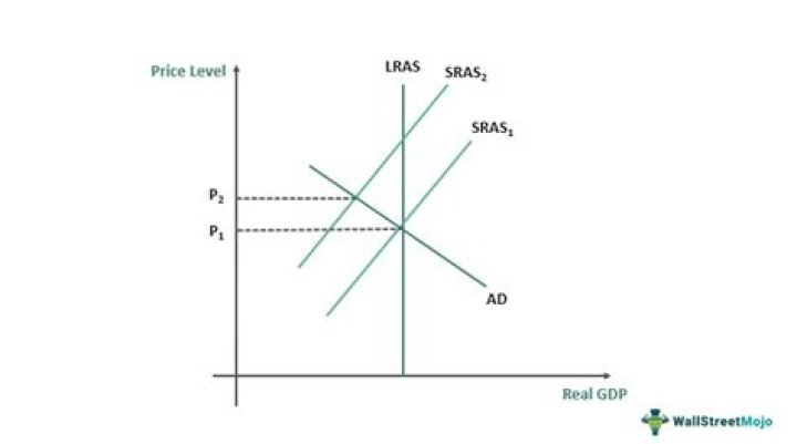 What factors can cause a movement along the SRAS curve?