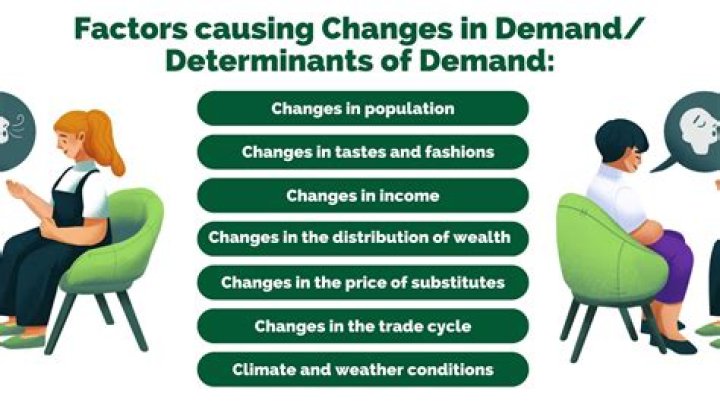 What factors cause a change in demand?