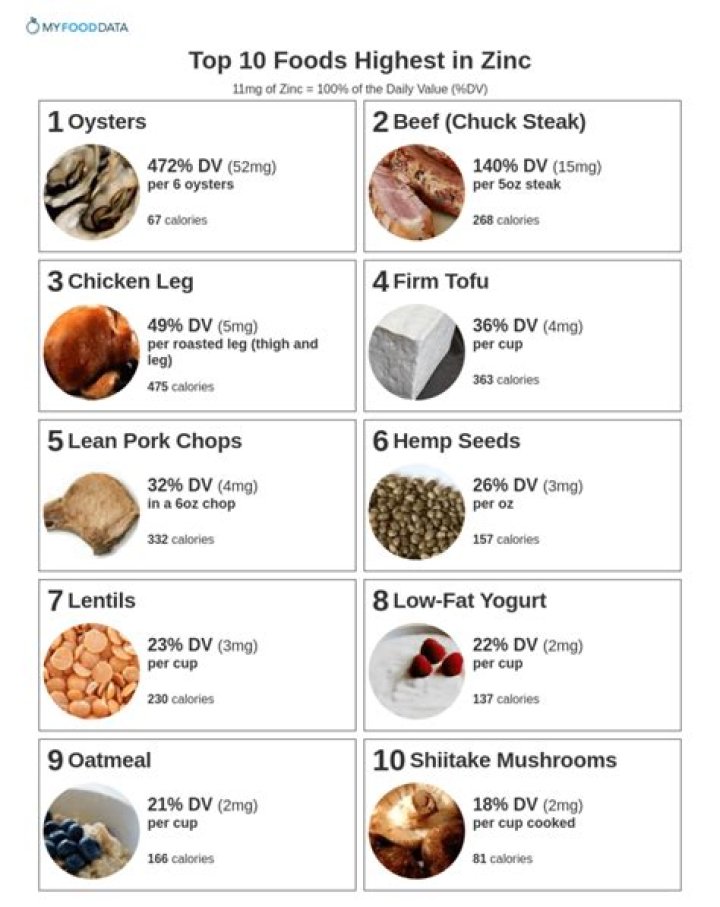 What food is highest in zinc?