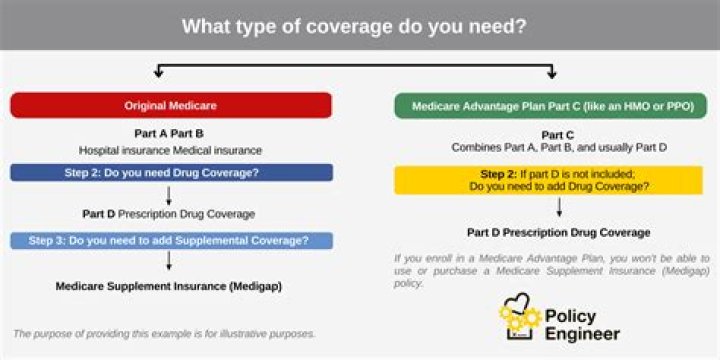 What forms do you need for Medicare?