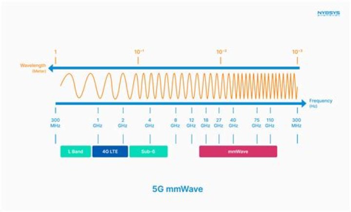 What frequency is FCC?
