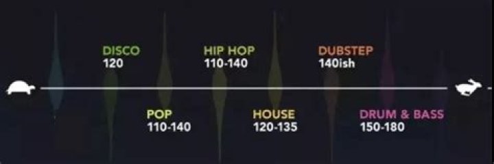 What genre of music is 150 BPM?