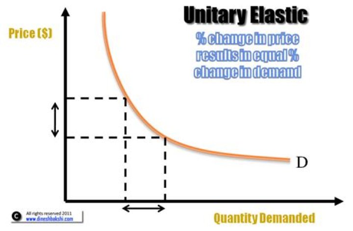 What goods have unitary elasticity?