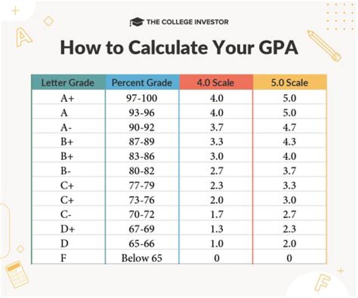 What GPA do you need to get into XULA?