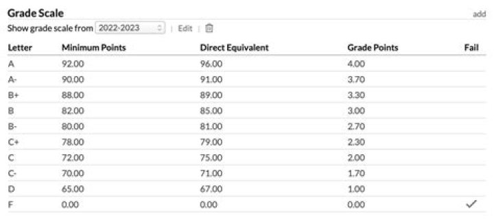What grade is C+ in college?