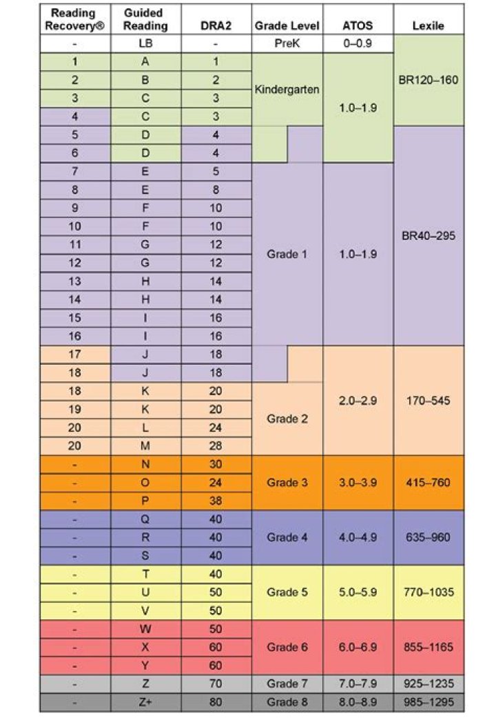What grade level is a DRA 12?