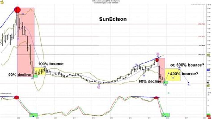 What happened SunEdison stock?