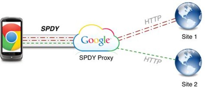 What happened to SPDY?