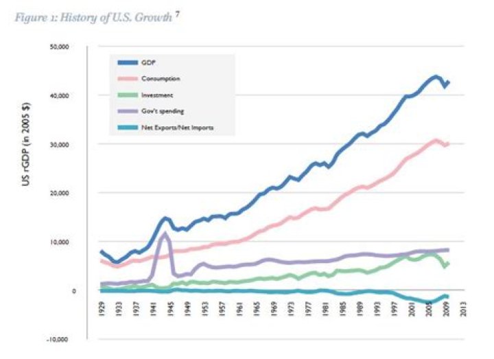 What happened to the US economy after ww2?