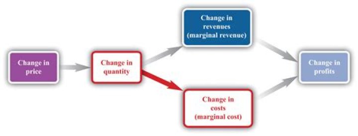 What happens if a firm sets its prices too high?