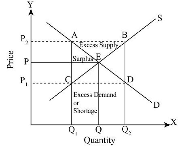 What happens in the market when a surplus exists?