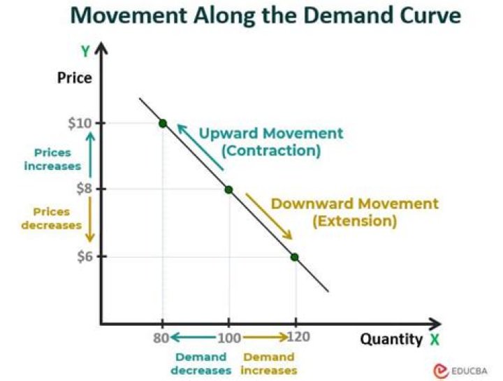 What happens over time when demand for a product goes up?