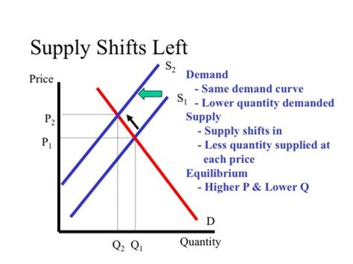 What happens to price and quantity if demand shifts left and supply shifts right?