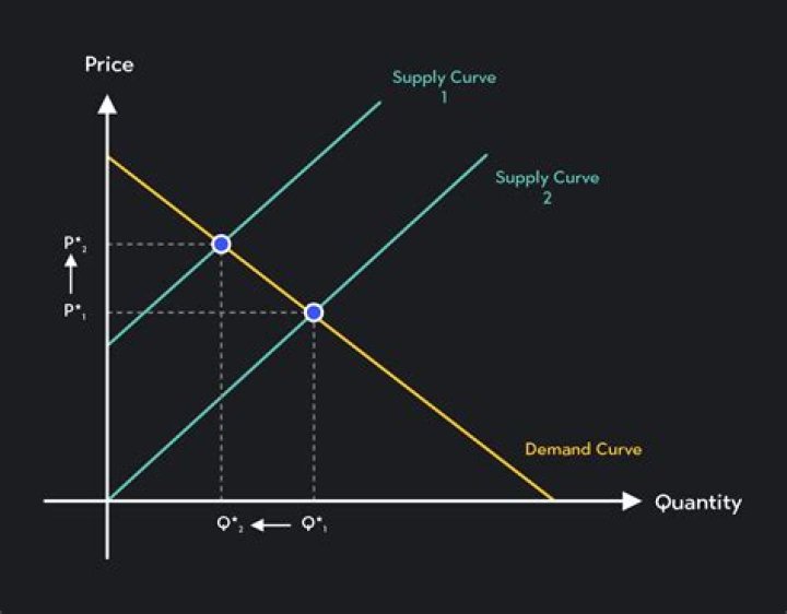 What happens to supply curve when price increases?