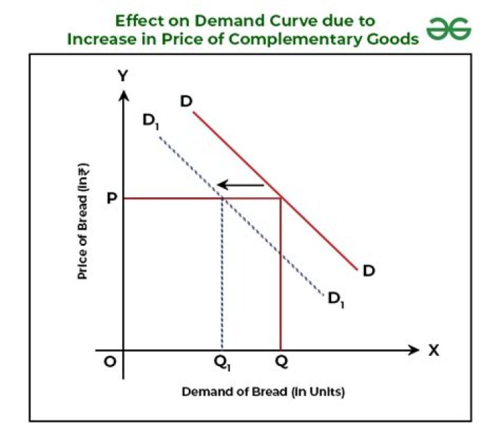 What happens to the demand for a complementary good of a commodity when the price of the commodity rises?
