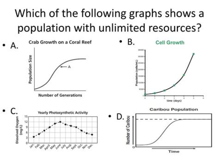 What happens to the growth of a population when resources are unlimited?