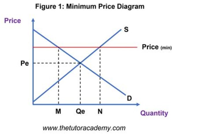 What happens when a minimum price is impose in a market?
