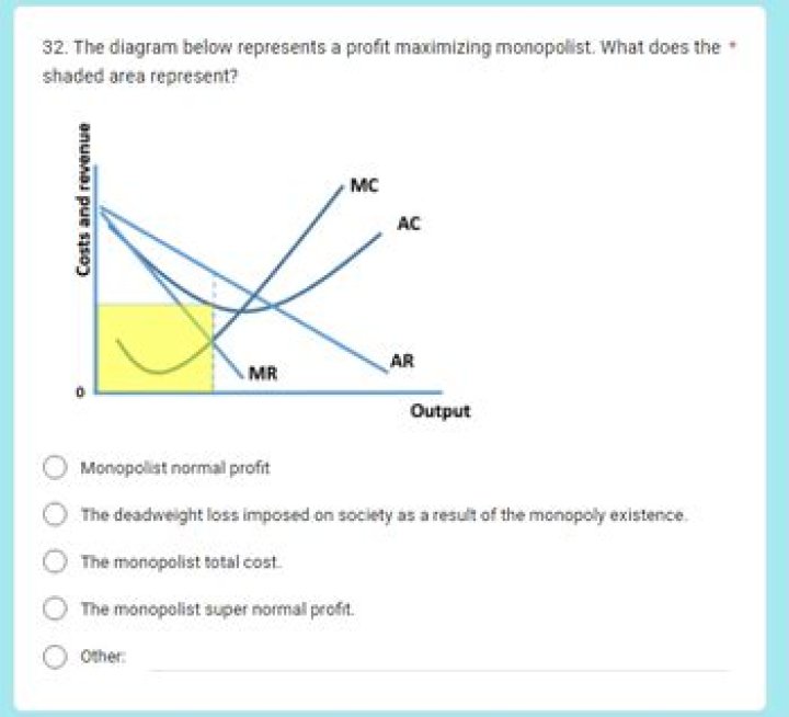 What happens when a monopolist is taxed?