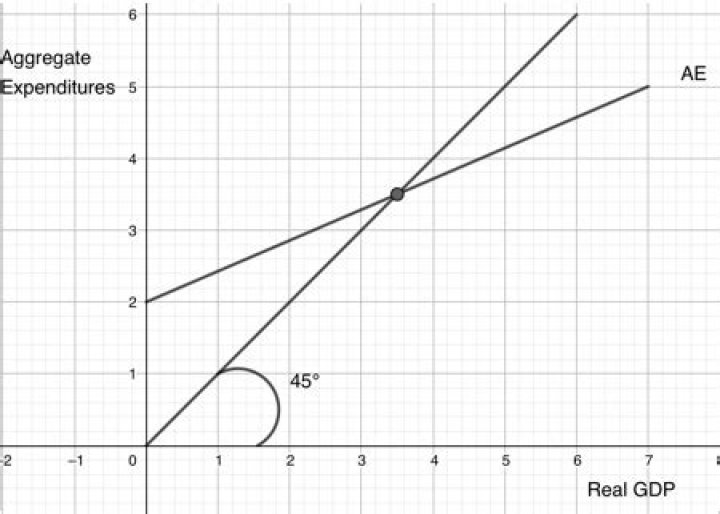 What happens when aggregate expenditure is equal to GDP?