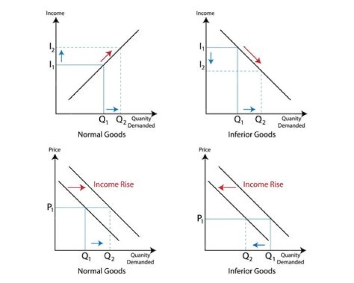What happens when nominal income increases?