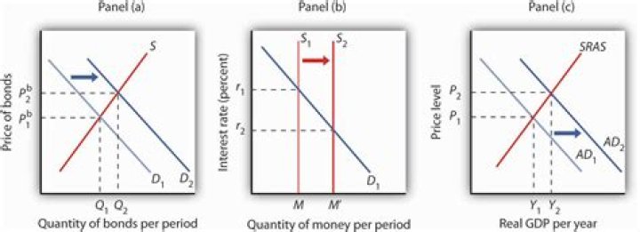 What happens when price level increases?