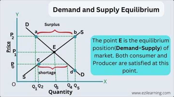 What happens when the demand is above the equilibrium price?