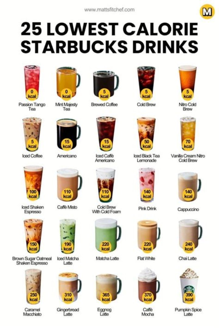 What has the least amount of calories at Burger King?