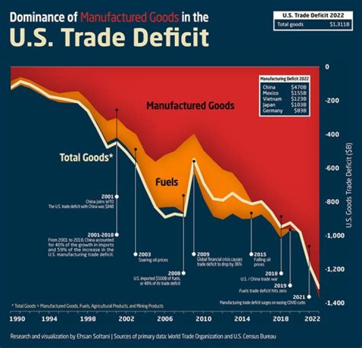 What have been the major causes of the large US trade deficits?