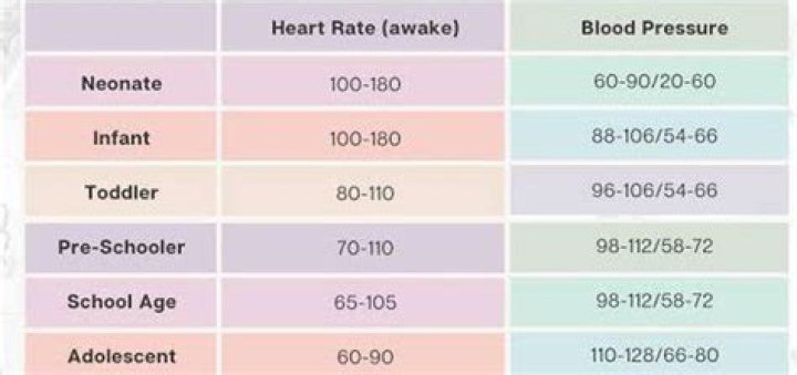 What heart rate is too high for a child?
