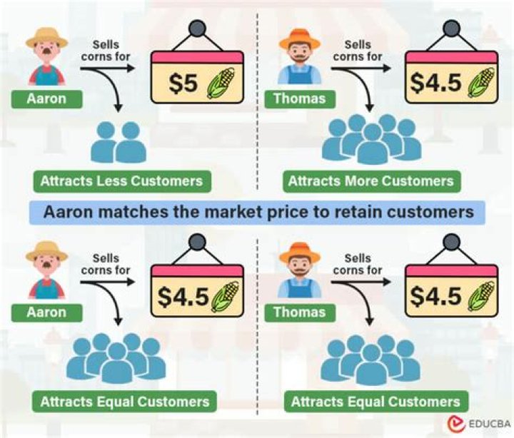 What impact do price controls have on competition in a market?