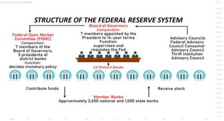 What influence does the Federal Reserve have on the stock market?