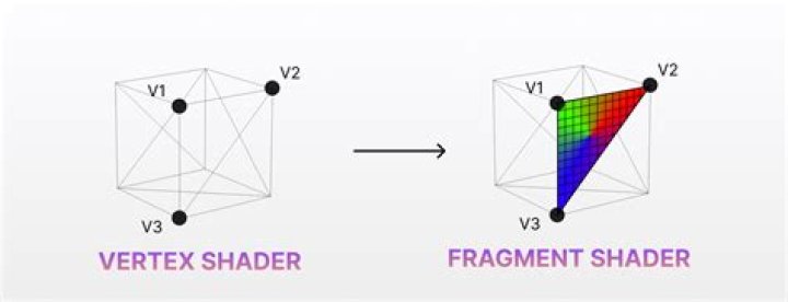 What inputs does a fragment shader receive from the rasterizer?
