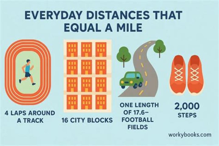 What is 1 mile equal to in yards?