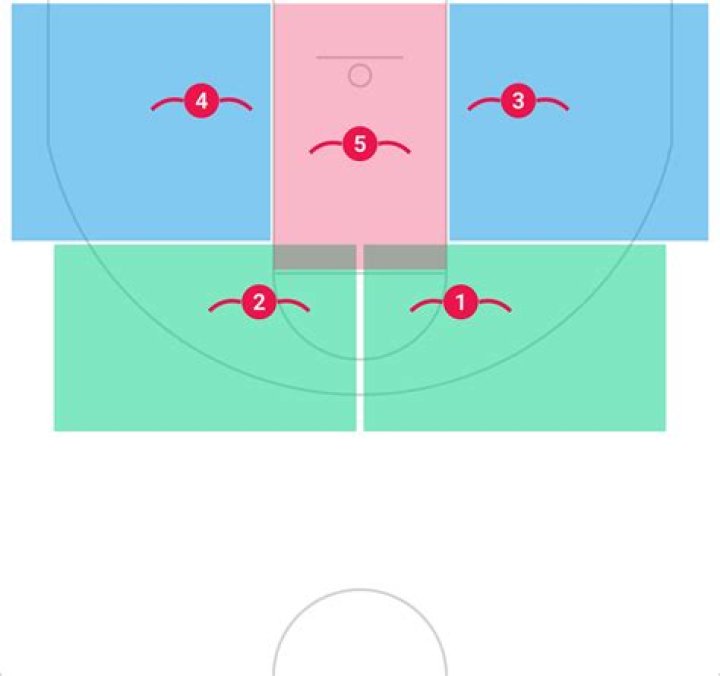 What is a 2-3 zone used for?